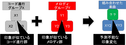 Impression change model of combining melodies and chord-progression