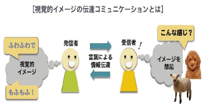 視覚的イメージの伝達コミュニケーション図