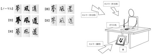 各感情表出の様子・実験環境