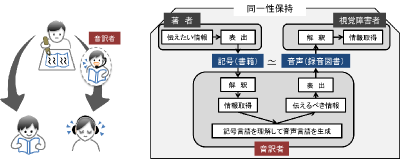 音訳処理モデル